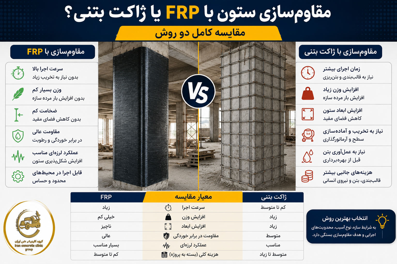 مقاوم‌سازی ستون با FRP یا ژاکت بتنی؟ مقایسه کامل مزایا، معایب و کاربردها